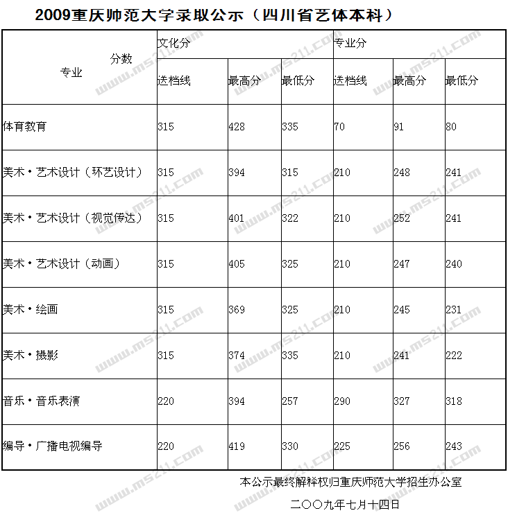 2009年重慶師范大學(xué)四川省藝體本科錄取分?jǐn)?shù)線