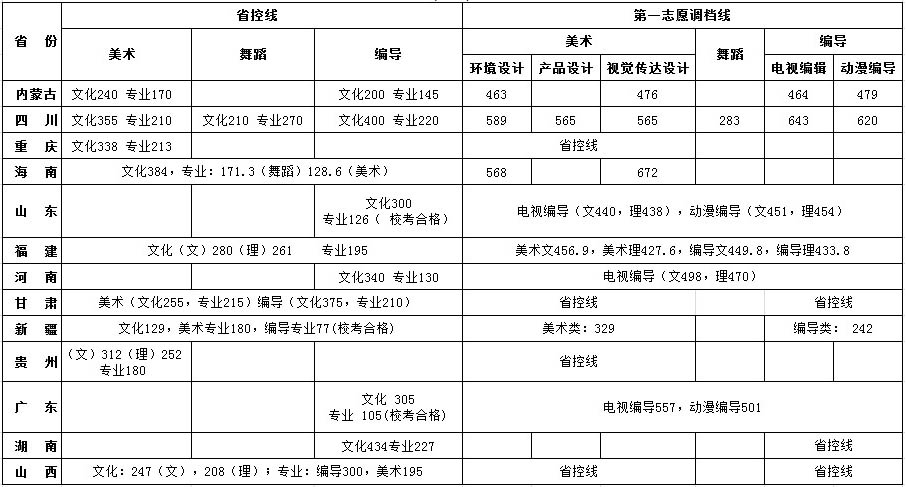 2013年四川大學(xué)錦江學(xué)院藝術(shù)類(lèi)美術(shù)專業(yè)錄取分?jǐn)?shù)線