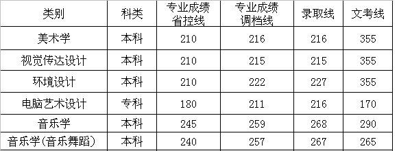2013年西昌學(xué)院美術(shù)類(lèi)專(zhuān)業(yè)錄取分?jǐn)?shù)線