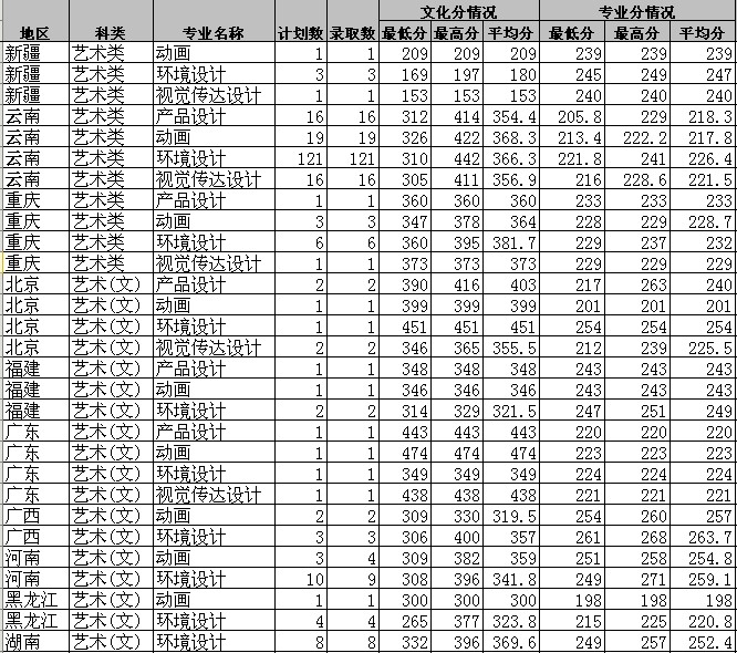 2013年西南林業(yè)大學(xué)美術(shù)專業(yè)錄取分?jǐn)?shù)線
