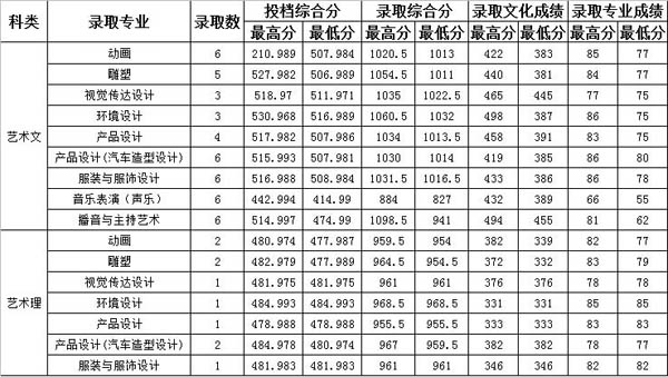 2014年三亞學(xué)院美術(shù)錄取線