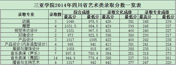 2014年三亞學(xué)院美術(shù)錄取線