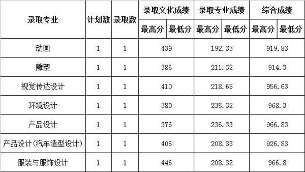 2014年三亞學(xué)院美術(shù)錄取線