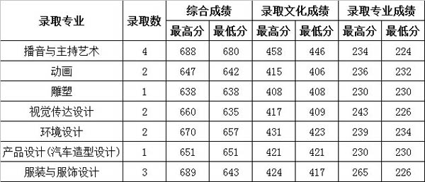 2014年三亞學(xué)院美術(shù)錄取線