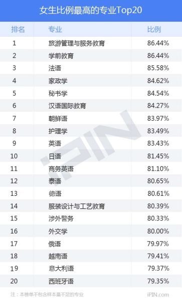 高校女生比例最高的專業(yè)TOP20