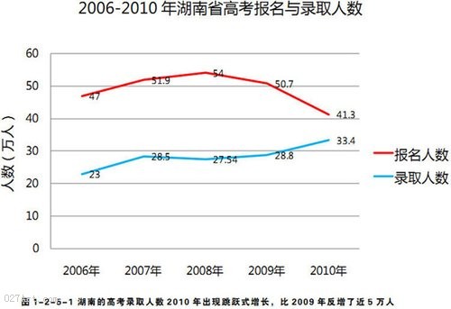 觀察：全國部分地區(qū)高考報名與錄取率
