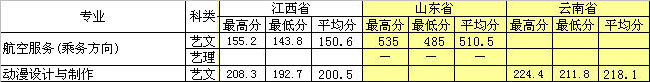 廈門城市職業(yè)學(xué)院2013年省外藝術(shù)類專業(yè)錄取分?jǐn)?shù)線 廈門城市職業(yè)學(xué)院2013年省外藝術(shù)類專業(yè)錄取分?jǐn)?shù)線