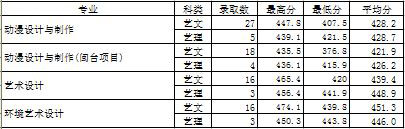 廈門城市職業(yè)學(xué)院2013年面向廈門藝術(shù)類專業(yè)錄取分?jǐn)?shù)線 廈門城市職業(yè)學(xué)院2013年面向廈門藝術(shù)類專業(yè)錄取分?jǐn)?shù)線