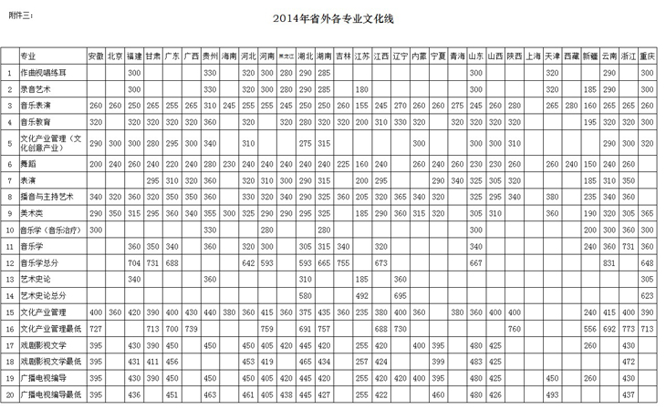 四川音樂(lè)學(xué)院省外文化分?jǐn)?shù)線整合
