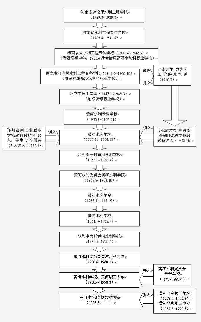 黃河水利職業(yè)技術學院簡介