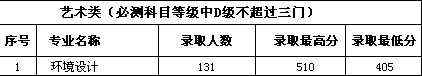 南京審計(jì)大學(xué)金審學(xué)院2015年江蘇省環(huán)境設(shè)計(jì)本科專業(yè)錄取線