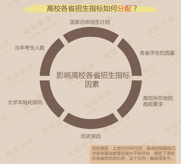 高校各省招生指標如何分配 高校各省招生指標如何分配
