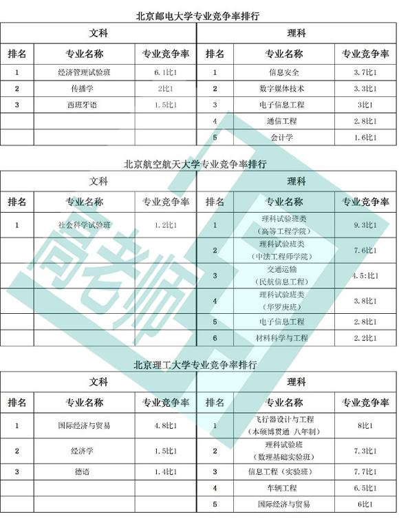 十大在京招生高校熱門專業(yè)競爭率排行榜3.jpg