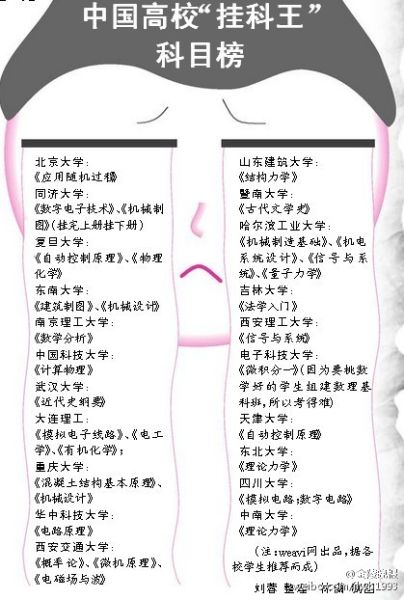 高校“掛科王”科目榜 學(xué)渣吐血推薦