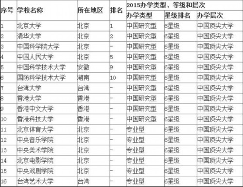 中國六星級大學(xué)排行榜 中國六星級大學(xué)排行榜