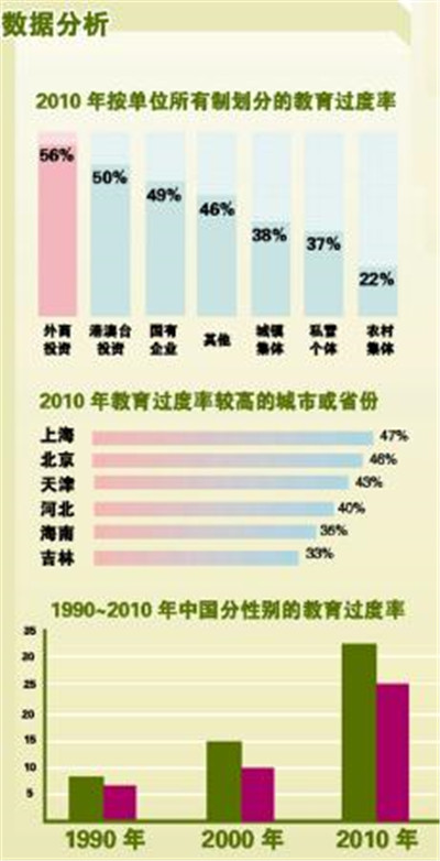 本科教育過度率分析表