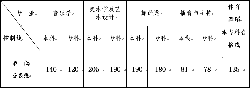 2015年云南藝術(shù)類專業(yè)統(tǒng)考合格分數(shù)線