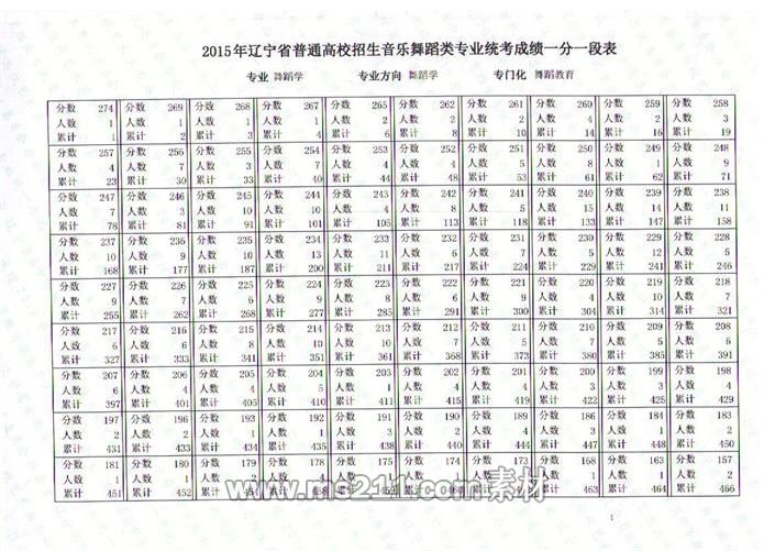 遼寧省2015年音樂舞蹈類專業(yè)統(tǒng)考聯(lián)考成績一分一段表