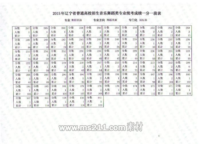 遼寧省2015年音樂舞蹈類專業(yè)統(tǒng)考聯(lián)考成績一分一段表