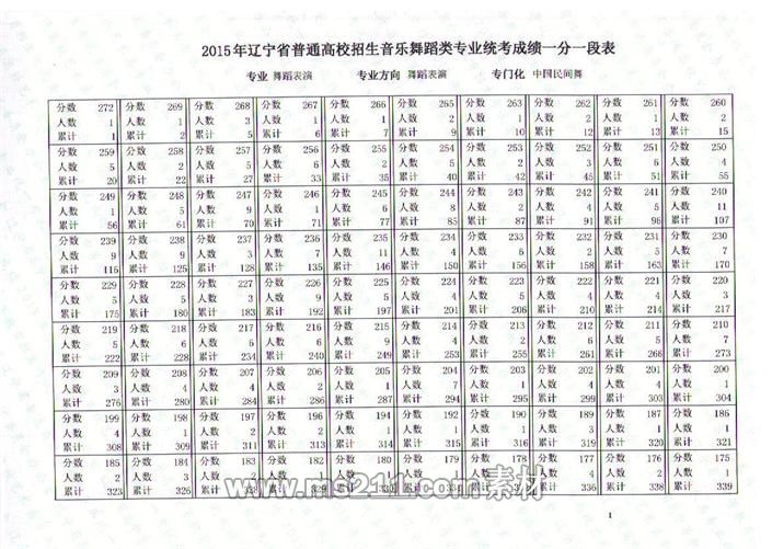 遼寧省2015年音樂舞蹈類專業(yè)統(tǒng)考聯(lián)考成績一分一段表