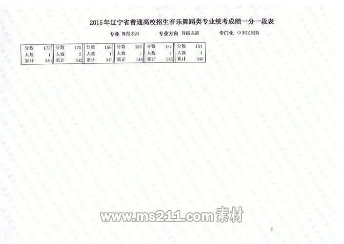 遼寧省2015年音樂舞蹈類專業(yè)統(tǒng)考聯(lián)考成績一分一段表
