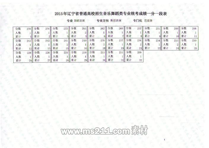 遼寧省2015年音樂舞蹈類專業(yè)統(tǒng)考聯(lián)考成績一分一段表