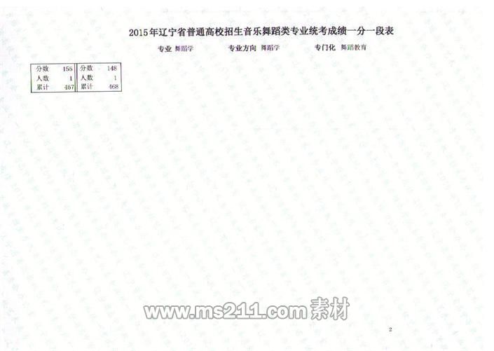遼寧省2015年音樂舞蹈類專業(yè)統(tǒng)考聯(lián)考成績一分一段表