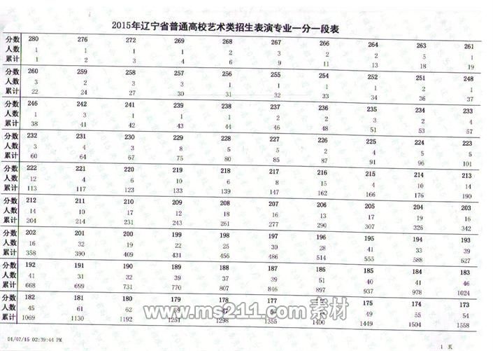 遼寧省2015年戲劇與影視類專業(yè)統(tǒng)考聯(lián)考成績一分一段表