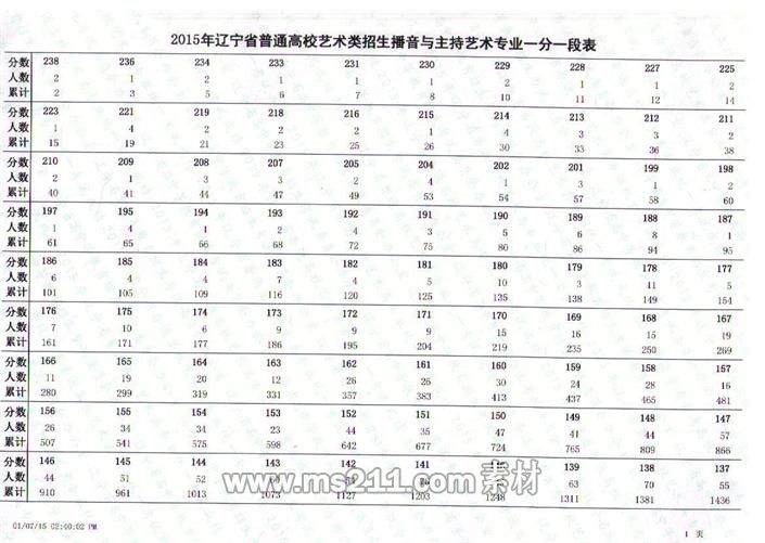 遼寧省2015年戲劇與影視類專業(yè)統(tǒng)考聯(lián)考成績一分一段表