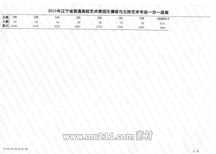 遼寧省2015年戲劇與影視類專業(yè)統(tǒng)考聯(lián)考成績一分一段表