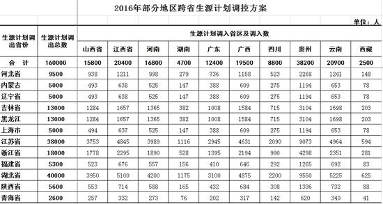 2016年部分地區(qū)跨省生源計(jì)劃調(diào)控方案