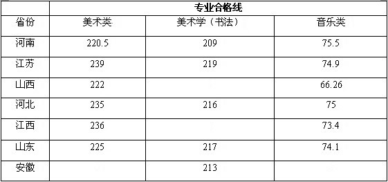 淮北師范大學2013年藝術類專業(yè)考試合格線