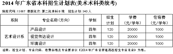 廣州商學(xué)院2014年廣東藝術(shù)類招生計劃