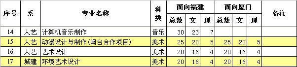 廈門城市職業(yè)學(xué)院2014年福建藝術(shù)類招生計(jì)劃