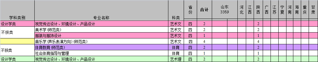 濟(jì)南大學(xué)2014年藝術(shù)類分省分專業(yè)招生計(jì)劃（本科一批）