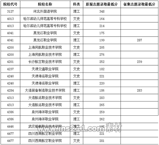 2016年普通高校高職（?？疲┨崆芭盒ｄ浫∽畹头?jǐn)?shù)線（三）