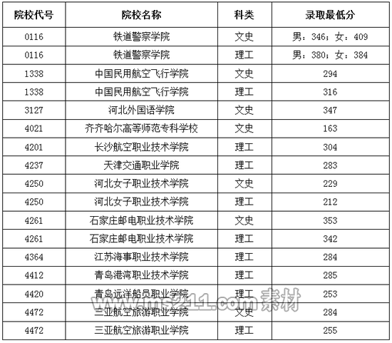 2016年普通高校高職（?？疲┨崆芭盒ｄ浫∽畹头?jǐn)?shù)線（一）