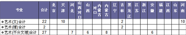 天津城市職業(yè)學(xué)院2014年藝術(shù)類分省分專業(yè)招生計劃
