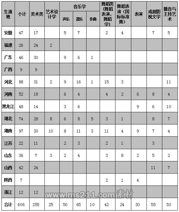 南昌大學2014年藝術類分省分專業(yè)招生計劃(不含江西)