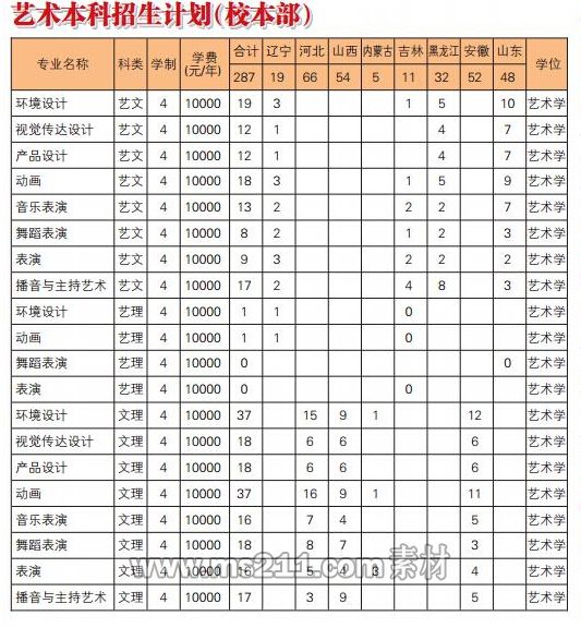遼寧科技大學2014年藝術類分省分專業(yè)招生計劃