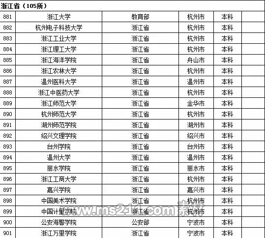 2015年全國高等學校名單