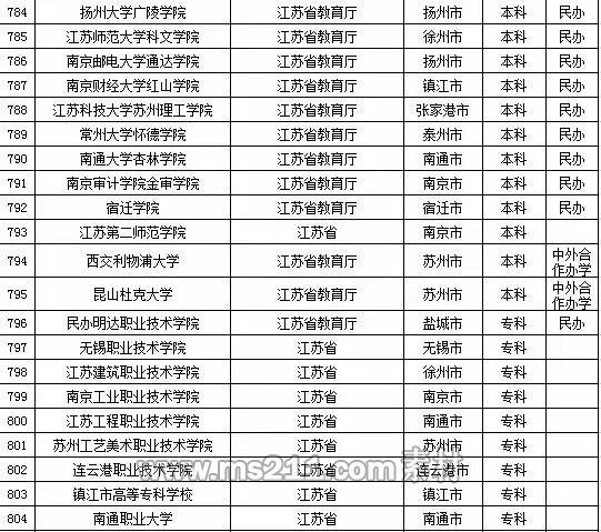 2015年全國高等學校名單