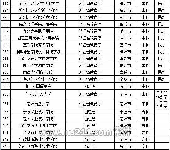 2015年全國高等學校名單