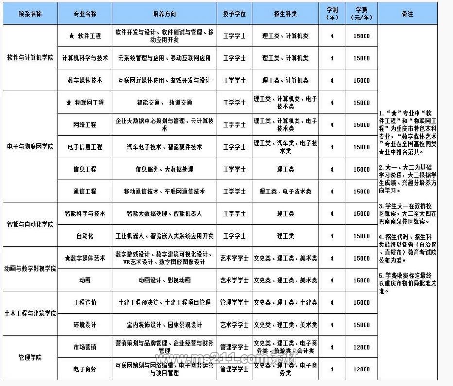 重慶工程學(xué)院2017年統(tǒng)招本科擬招生專業(yè)（含美術(shù)類）