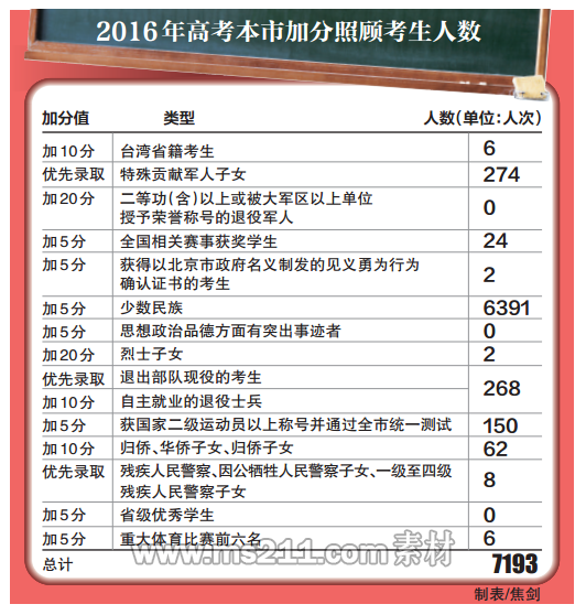 圖片表格來自2016年6月20日北京日報