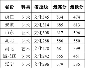 南京信息工程大學(xué)濱江學(xué)院2016年省外美術(shù)類本科專業(yè)錄取分?jǐn)?shù)線.jpg