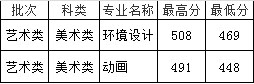 東南大學(xué)成賢學(xué)院2016年江蘇省美術(shù)類(lèi)本科專(zhuān)業(yè)錄取分?jǐn)?shù)線.jpg 東南大學(xué)成賢學(xué)院2016年江蘇省美術(shù)類(lèi)本科專(zhuān)業(yè)錄取分?jǐn)?shù)線.jpg