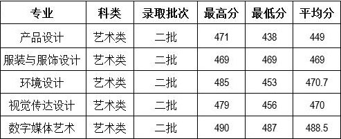 云南財(cái)經(jīng)大學(xué)2016年江蘇省美術(shù)類本科專業(yè)錄取情況.jpg