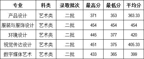 云南財(cái)經(jīng)大學(xué)2016年重慶市美術(shù)類本科專業(yè)錄取情況.jpg