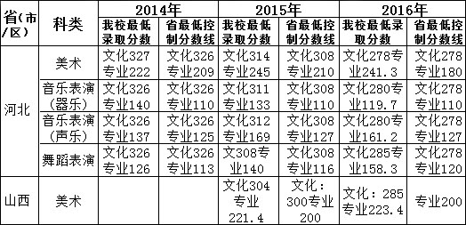 河北經(jīng)貿(mào)大學(xué)2014-2016年藝術(shù)類本科專業(yè)錄取分?jǐn)?shù).jpg